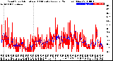 Milwaukee Weather Wind Speed<br>Actual and 10 Minute<br>Average<br>(24 Hours) (New)