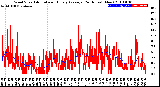 Milwaukee Weather Wind Speed<br>Actual and Hourly<br>Average<br>(24 Hours) (New)