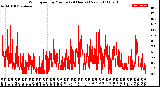 Milwaukee Weather Wind Speed<br>by Minute<br>(24 Hours) (New)