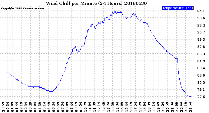 Milwaukee Weather Wind Chill<br>per Minute<br>(24 Hours)