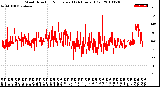 Milwaukee Weather Wind Direction<br>Normalized<br>(24 Hours) (Old)