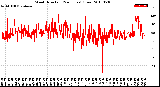 Milwaukee Weather Wind Direction<br>(24 Hours) (Raw)