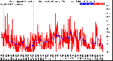 Milwaukee Weather Wind Speed<br>Actual and Median<br>by Minute<br>(24 Hours) (Old)