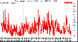 Milwaukee Weather Wind Speed<br>by Minute<br>(24 Hours) (Old)