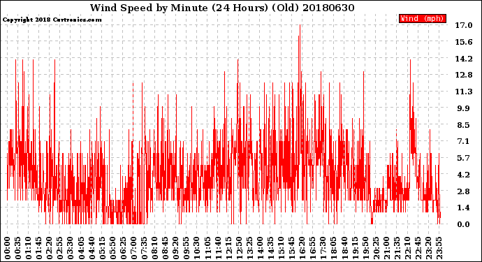 Milwaukee Weather Wind Speed<br>by Minute<br>(24 Hours) (Old)