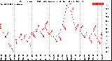 Milwaukee Weather Wind Speed<br>10 Minute Average<br>(4 Hours)