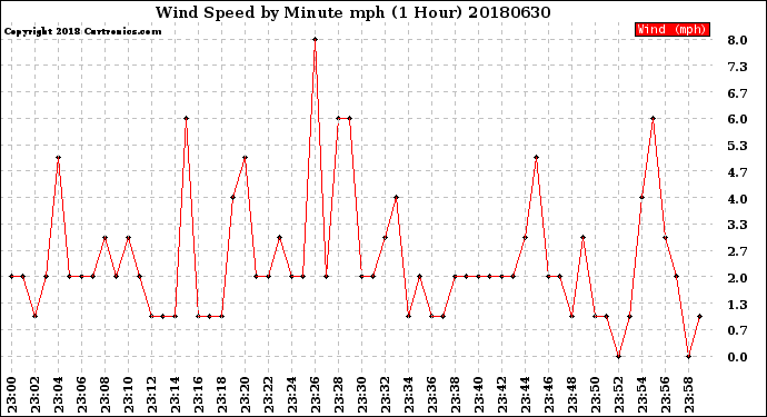 Milwaukee Weather Wind Speed<br>by Minute mph<br>(1 Hour)