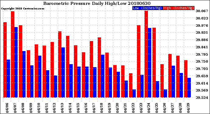 Milwaukee Weather Barometric Pressure<br>Daily High/Low