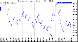 Milwaukee Weather Barometric Pressure<br>Daily High