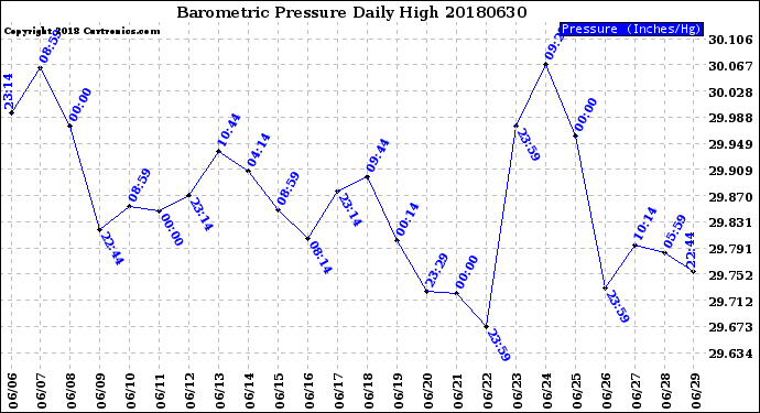 Milwaukee Weather Barometric Pressure<br>Daily High