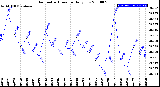 Milwaukee Weather Barometric Pressure<br>Daily Low