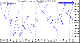 Milwaukee Weather Barometric Pressure<br>Monthly Low