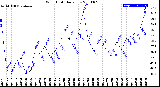 Milwaukee Weather Wind Chill<br>Daily Low