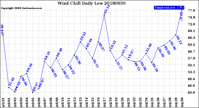 Milwaukee Weather Wind Chill<br>Daily Low