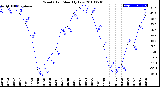 Milwaukee Weather Wind Chill<br>Monthly Low