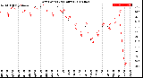 Milwaukee Weather Dew Point<br>(24 Hours)