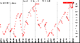 Milwaukee Weather Dew Point<br>Daily High