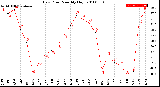 Milwaukee Weather Dew Point<br>Monthly High