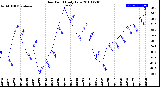 Milwaukee Weather Dew Point<br>Daily Low