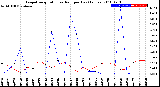 Milwaukee Weather Evapotranspiration<br>vs Rain per Day<br>(Inches)