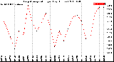 Milwaukee Weather Evapotranspiration<br>per Day (Inches)