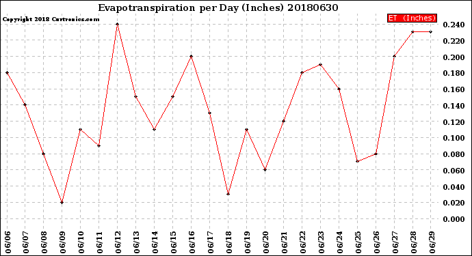 Milwaukee Weather Evapotranspiration<br>per Day (Inches)