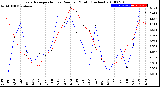 Milwaukee Weather Evapotranspiration<br>vs Rain per Month<br>(Inches)