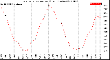 Milwaukee Weather Evapotranspiration<br>per Month (Inches)