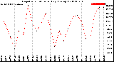 Milwaukee Weather Evapotranspiration<br>per Day (Ozs sq/ft)