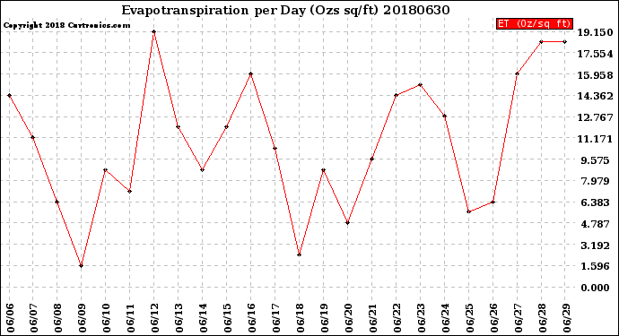 Milwaukee Weather Evapotranspiration<br>per Day (Ozs sq/ft)