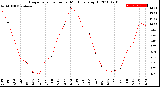 Milwaukee Weather Evapotranspiration<br>per Month (qts sq/ft)