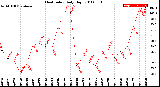 Milwaukee Weather Heat Index<br>Daily High