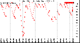 Milwaukee Weather Outdoor Humidity<br>Daily High