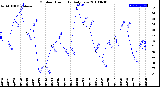 Milwaukee Weather Outdoor Humidity<br>Daily Low