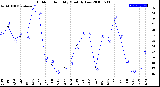 Milwaukee Weather Outdoor Humidity<br>Monthly Low