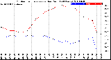 Milwaukee Weather Outdoor Temperature<br>vs Dew Point<br>(24 Hours)