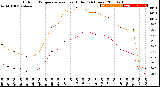 Milwaukee Weather Outdoor Temperature<br>vs Heat Index<br>(24 Hours)