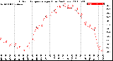 Milwaukee Weather Outdoor Temperature<br>per Hour<br>(24 Hours)