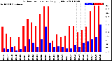 Milwaukee Weather Outdoor Temperature<br>Daily High/Low