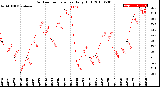 Milwaukee Weather Outdoor Temperature<br>Daily High