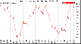 Milwaukee Weather Outdoor Temperature<br>Monthly High