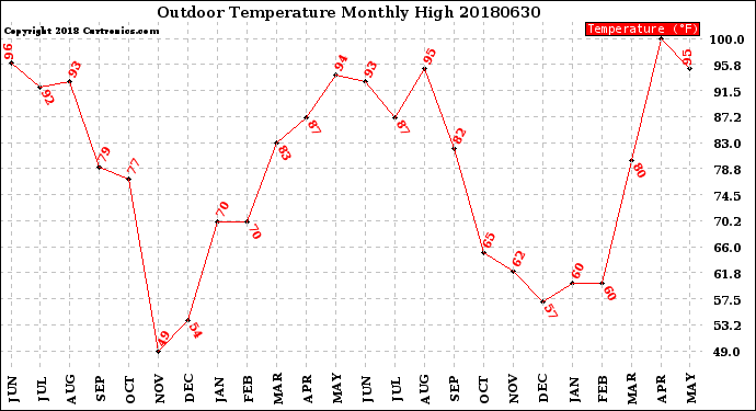 Milwaukee Weather Outdoor Temperature<br>Monthly High