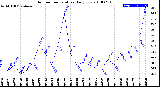 Milwaukee Weather Outdoor Temperature<br>Daily Low