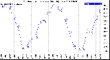 Milwaukee Weather Outdoor Temperature<br>Monthly Low