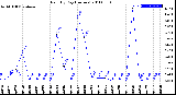 Milwaukee Weather Rain<br>By Day<br>(Inches)