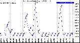 Milwaukee Weather Rain Rate<br>Daily High