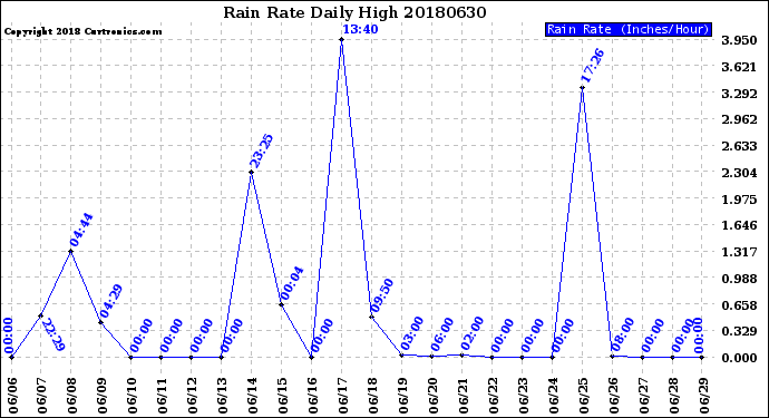 Milwaukee Weather Rain Rate<br>Daily High