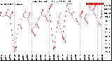 Milwaukee Weather Solar Radiation<br>Daily