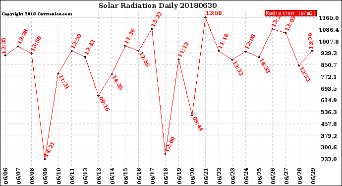 Milwaukee Weather Solar Radiation<br>Daily