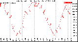 Milwaukee Weather Solar Radiation<br>Monthly High W/m2